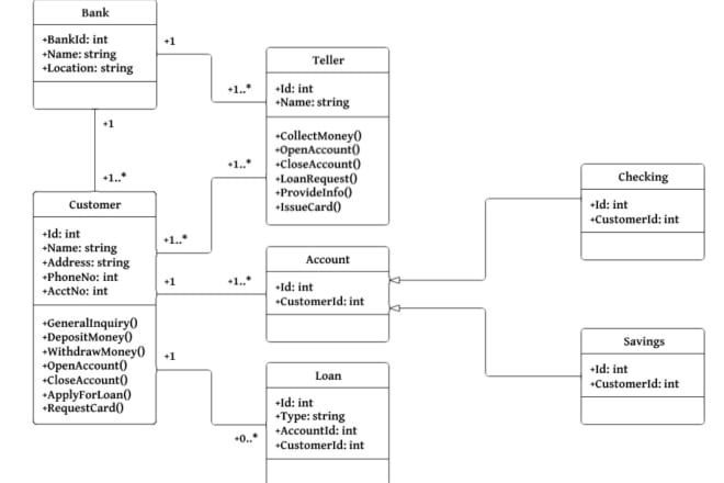 I will create class, use case, sequence, and all other uml diagram