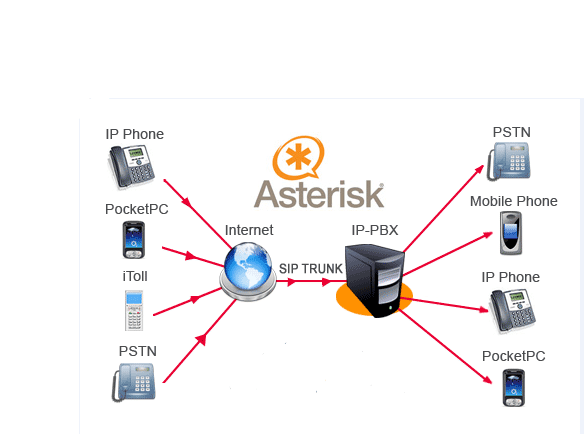 I will deploy voip services with asterisk and freepbx