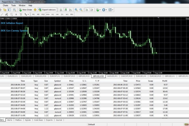 I will give you the most effective forex expert advisors in the market for less