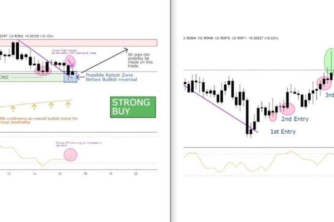 I will give you the most profitable forex trading strategy
