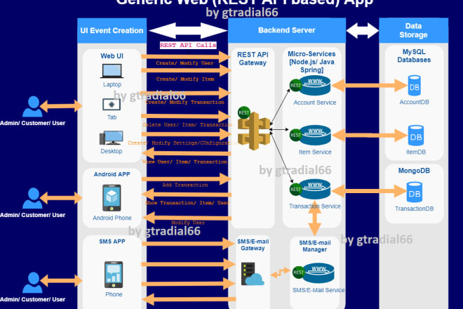 I will implement or integrate rest API