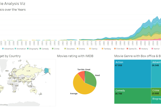 I will make interesting and meaningful analysis and dashboards