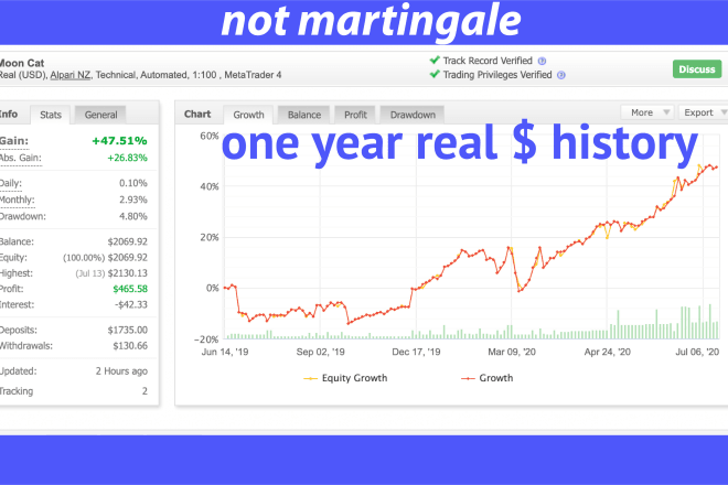 I will provide forex expert advisor with real monitoring