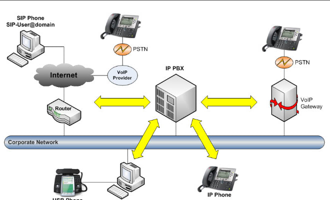 I will provide freepbx or kamailio server or configure or integrate