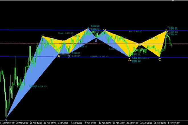 I will trade forex with the new harmonic scanner with trendlines