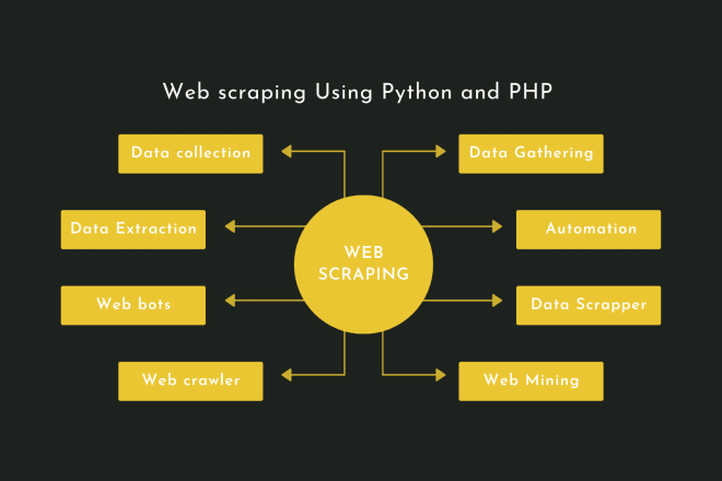 I will write script for web scraping, crawler, data gathering, bots