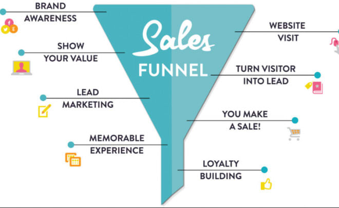 I will build a converting clickfunnel sales funnel in clickfunnels