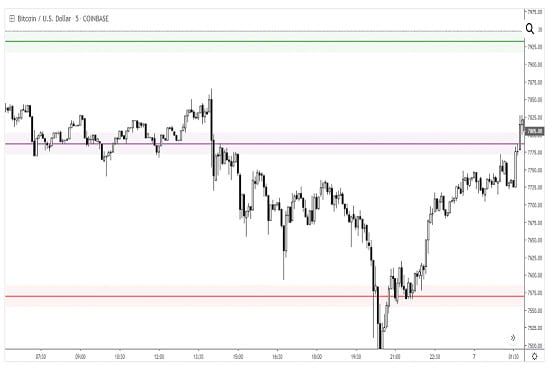 I will code ninjatrader, chart and pinescript, thinkorswim, tradingview indicator