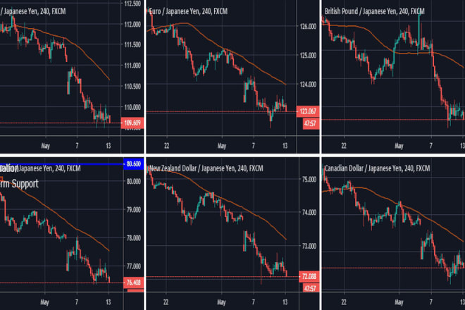 I will code stock tradestation,ninjatrader 8,metatrader, tradingview,mt4,mt5 indicator