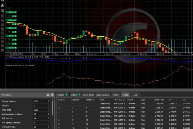 I will code your strategy on ctrader and turn it into a trading bot