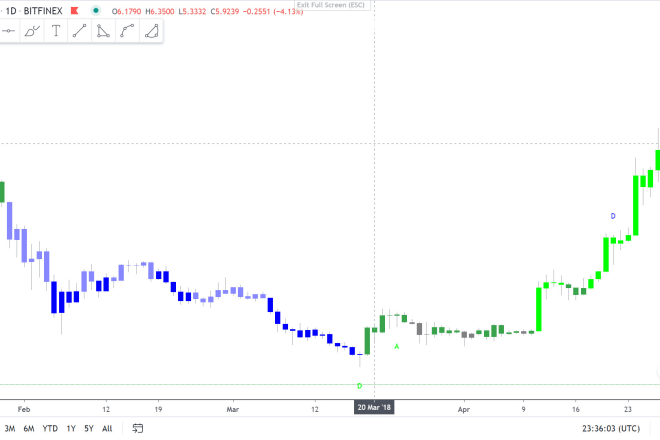 I will combine tradingview pinescript indicators