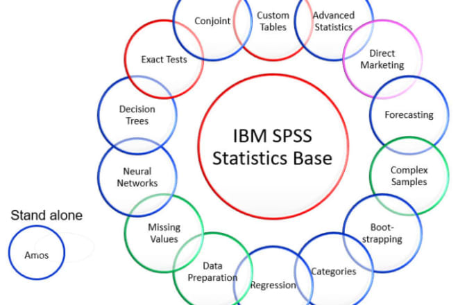I will conduct statistical analysis using spss
