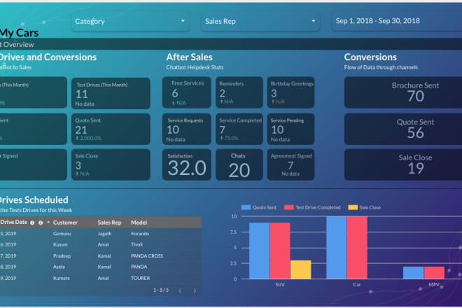 I will create a stunning google data studio dashboard for you