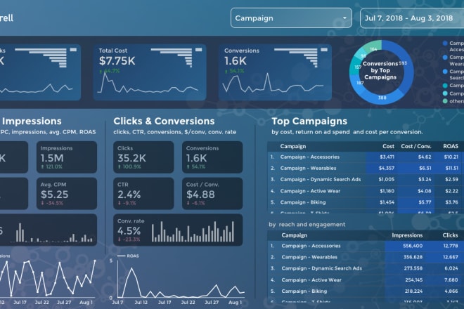 I will create and modify google data studio dashboard and reports