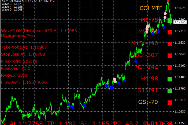 I will create ea and indicator to mql4 and mql5