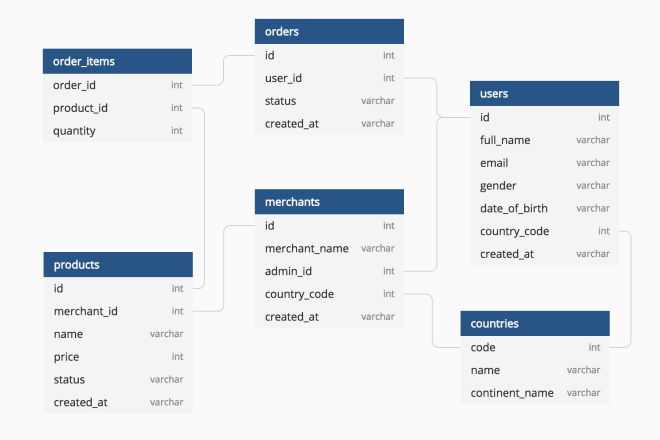 I will design database, queries, erd, uml, normalization