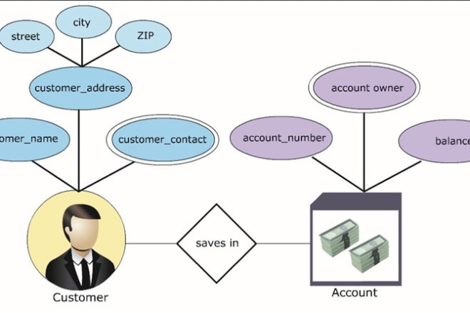 I will design erd,eerd and perform db normalization