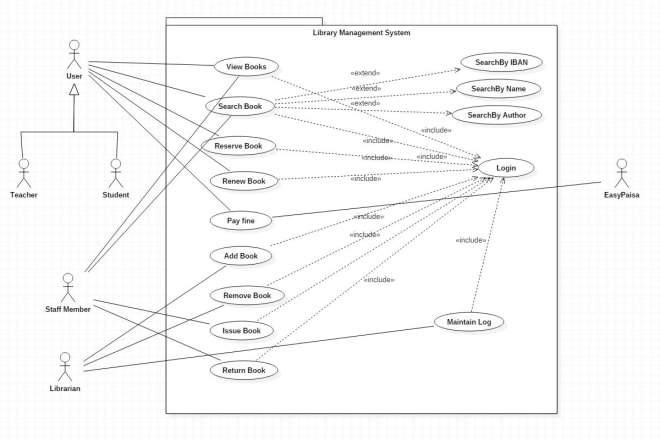 I will design uml diagrams and ooad tasks