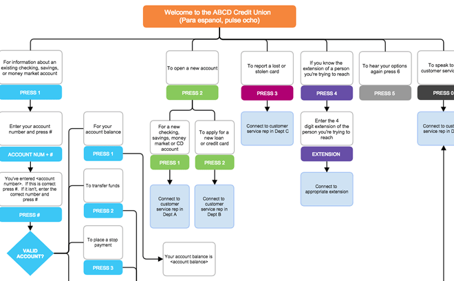 I will draw flow diagram,uml diagram,network diagram,business diagram etc in visio