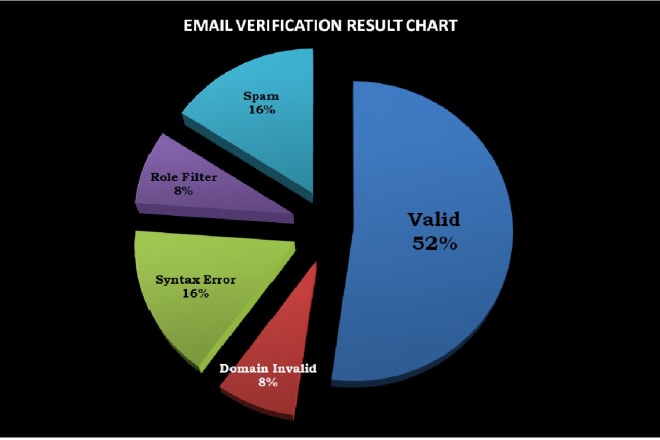 I will email verification and list building 500k in 24hrs