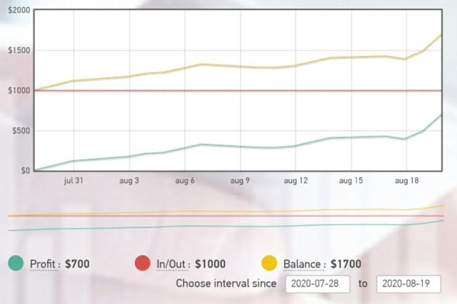 I will help to setup a profitable and safe forex robot service