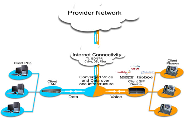 I will integrate your sip trunk with asterisk pbx