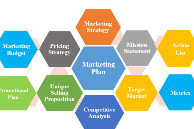 I will produce a marketing plan for your company
