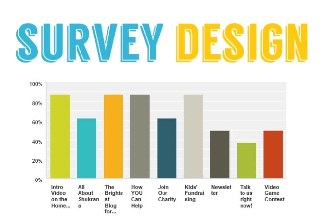 I will create a survey for your organization on surveymonkey