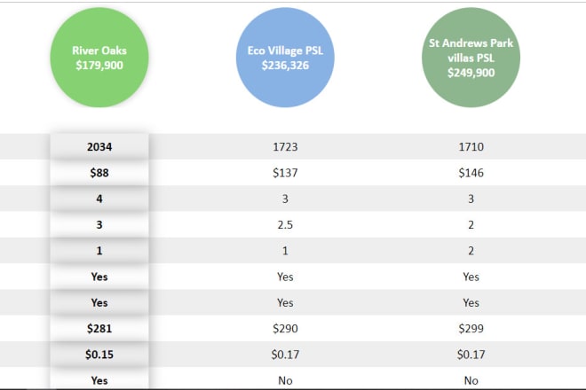 I will create table, pricing table,comparison table using html,css