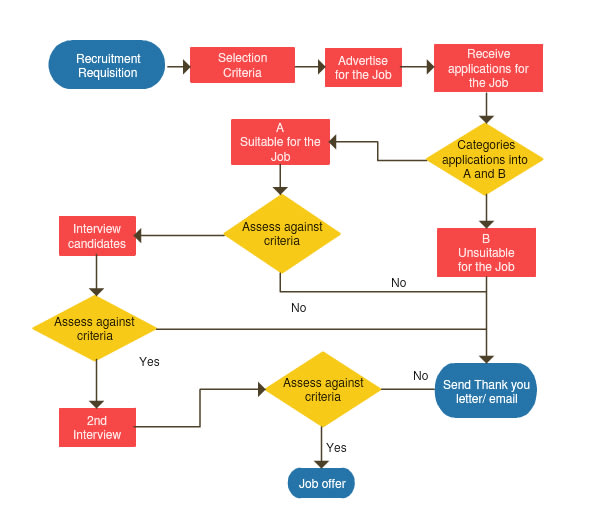 I will create any type of flow chart and diagrams for you