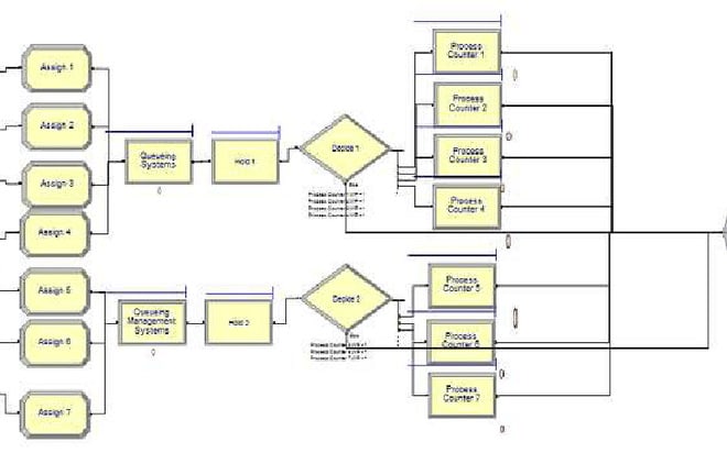 I will assist you in simulation using arena software and simio software