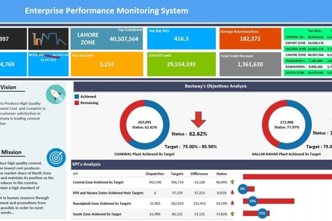 I will build your tableau, powerbi, qlikview dashboard,reports,complex queries