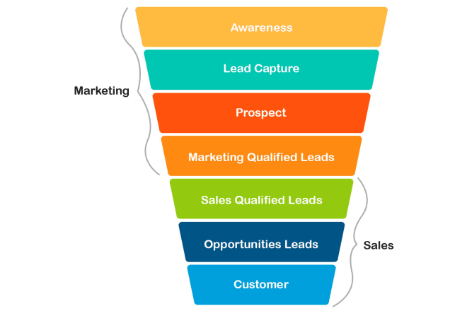I will complete sales funnel, shopify sales funnel, klaviyo sales funnel