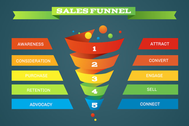 I will create high converting clickfunnel sales funnel, shopify klaviyo sales funnel