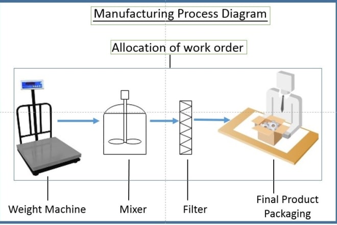 I will create pfds, process and instrumentation, and block diagrams