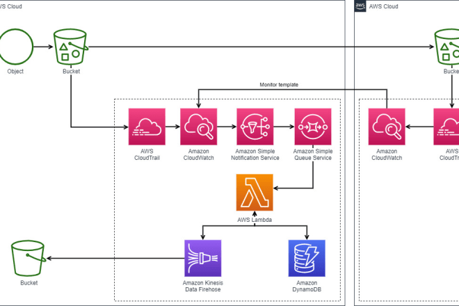 I will design infoghraphics, flow diagram, flow chart for AWS architecture