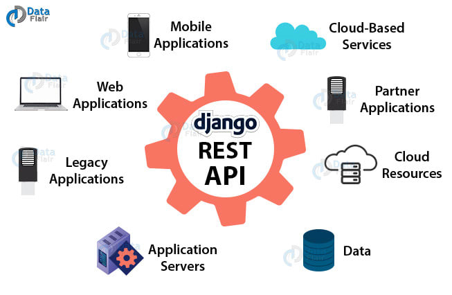 I will design you backend apis using best and advance python django rest framework