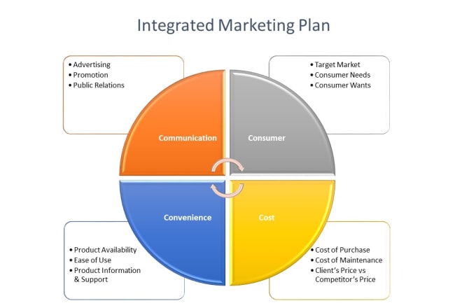I will develop custom marketing plan