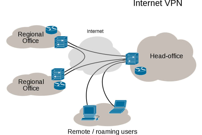 I will do the config of vpn, switch, cisco router, vps, mikrotik