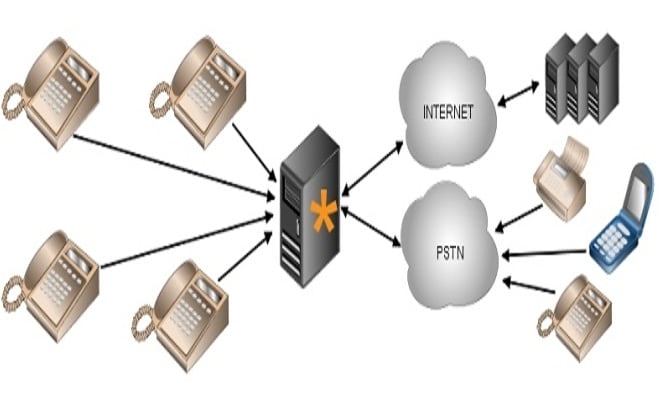 I will give asterisk,elastix,a2billing,freepbx and vicidial