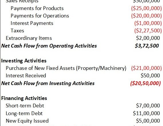 I will help you to prepare profit loss account and cash flow