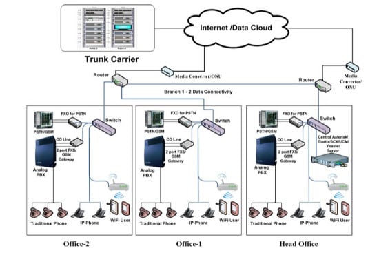 I will install and configure any asterisk elastix freepbx and 3cx