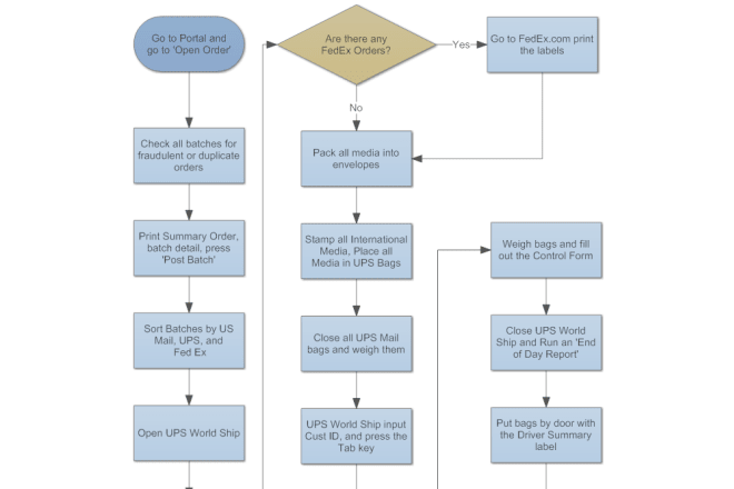 I will make an excellent flowchart or diagram in 24 hours