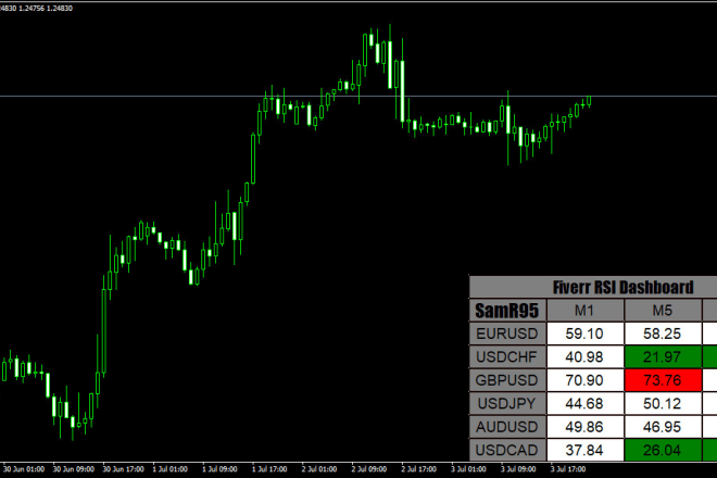 I will make forex mt4 indicator and ea