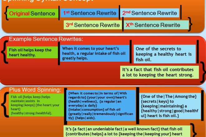 I will manually write spin syntax or spintax on sentence level