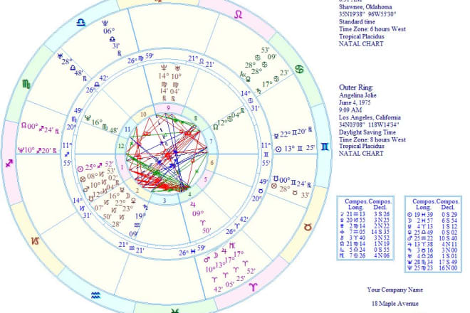 I will predict relationship compatibility using astrology