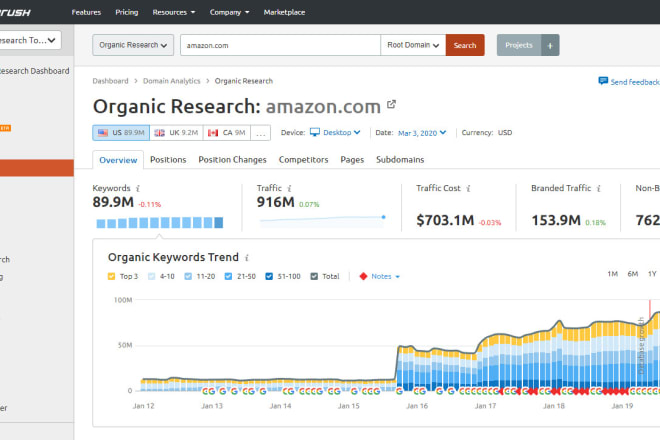 I will run semrush SEO reports for competitor analysis