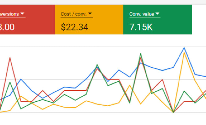 I will setup google adwords PPC campaign