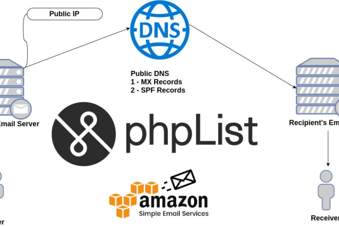 I will setup high performance bulk email server with aws ses
