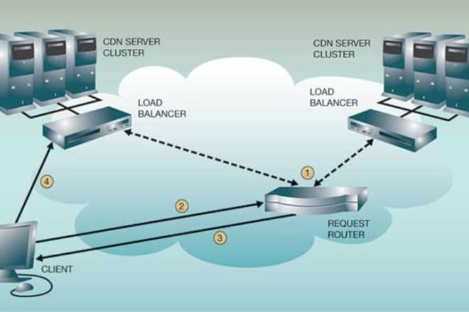 I will setup maxcdn or keycdn or cloudflare cdn for wordpress